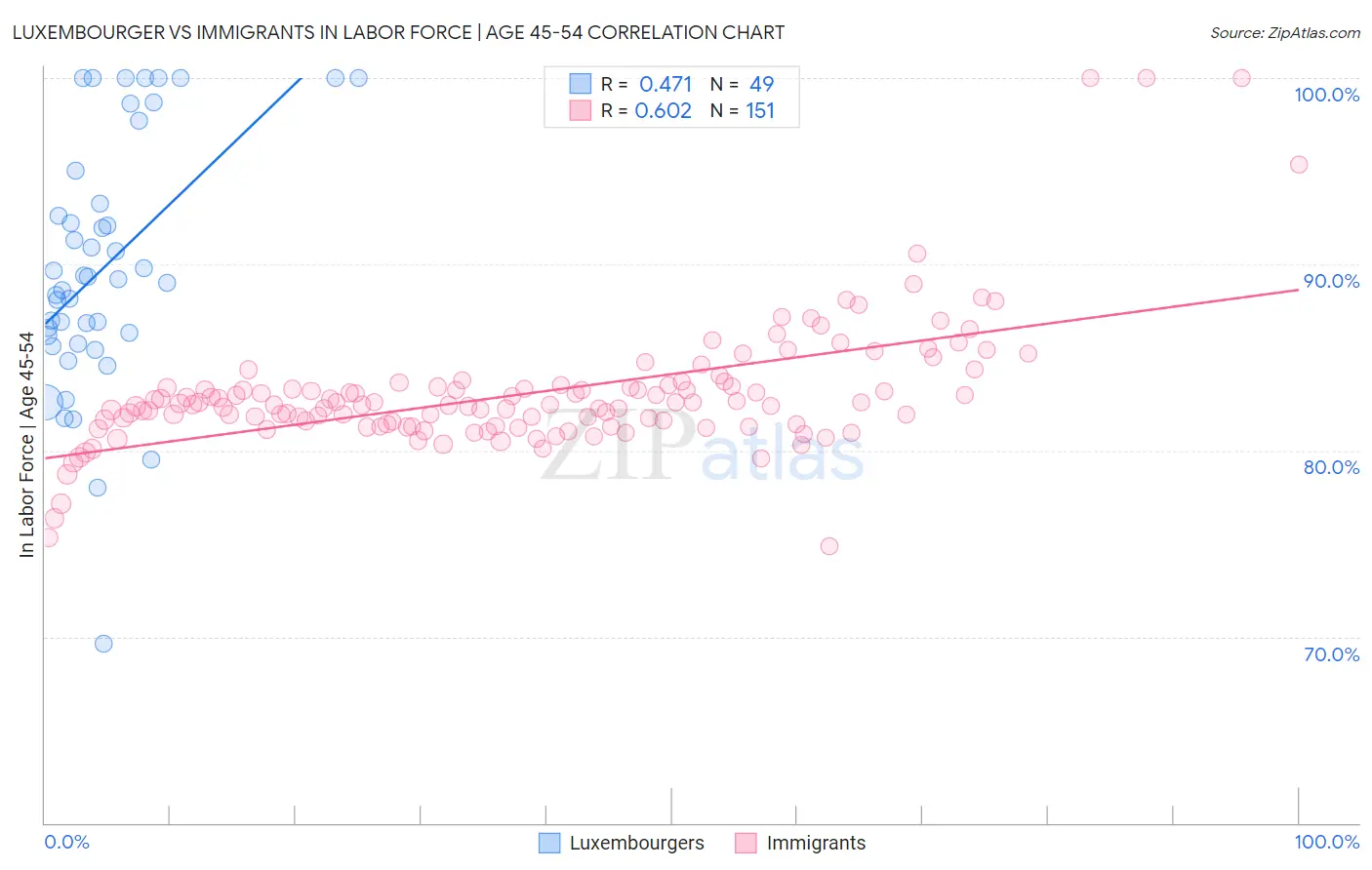 Luxembourger vs Immigrants In Labor Force | Age 45-54