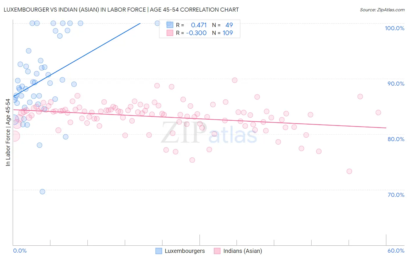 Luxembourger vs Indian (Asian) In Labor Force | Age 45-54