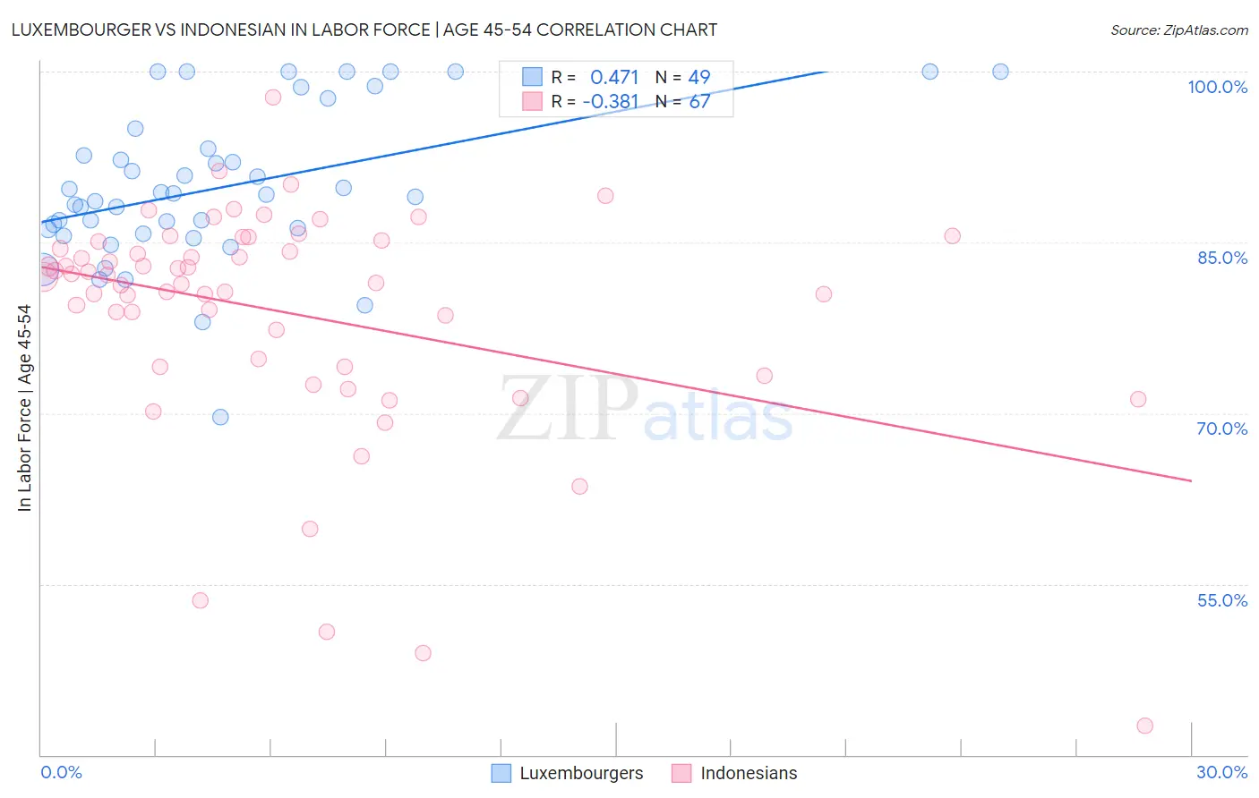 Luxembourger vs Indonesian In Labor Force | Age 45-54