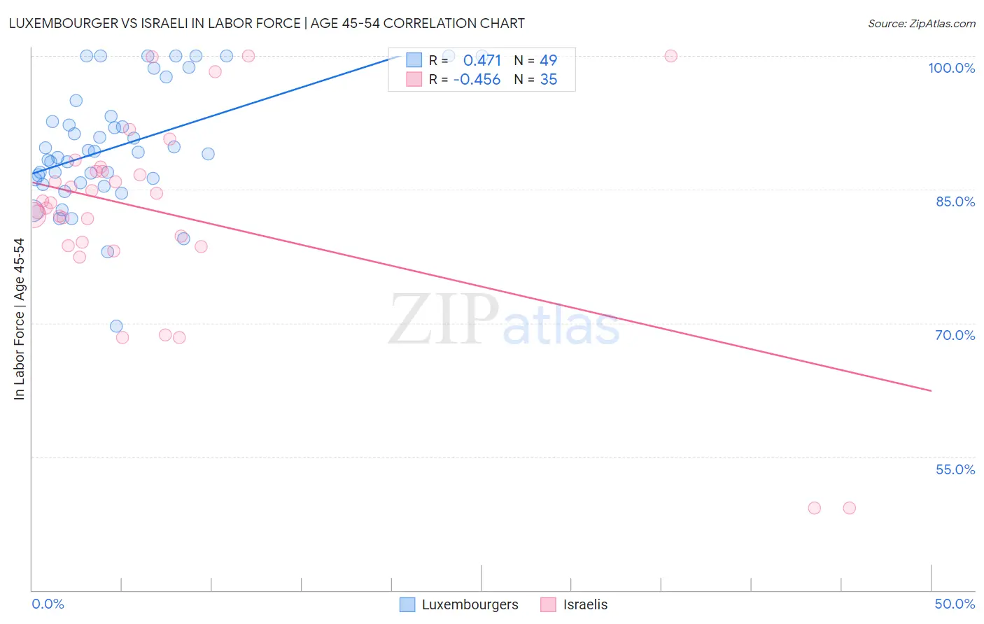 Luxembourger vs Israeli In Labor Force | Age 45-54