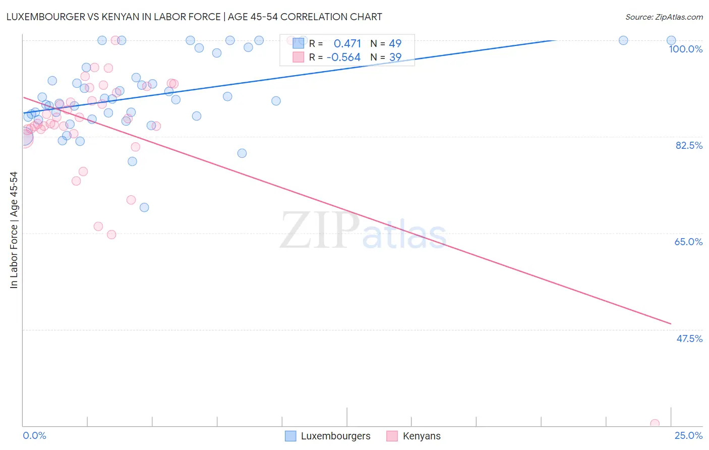 Luxembourger vs Kenyan In Labor Force | Age 45-54