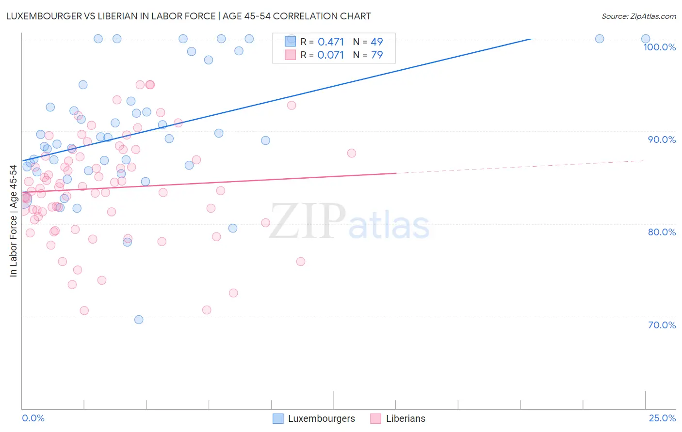 Luxembourger vs Liberian In Labor Force | Age 45-54