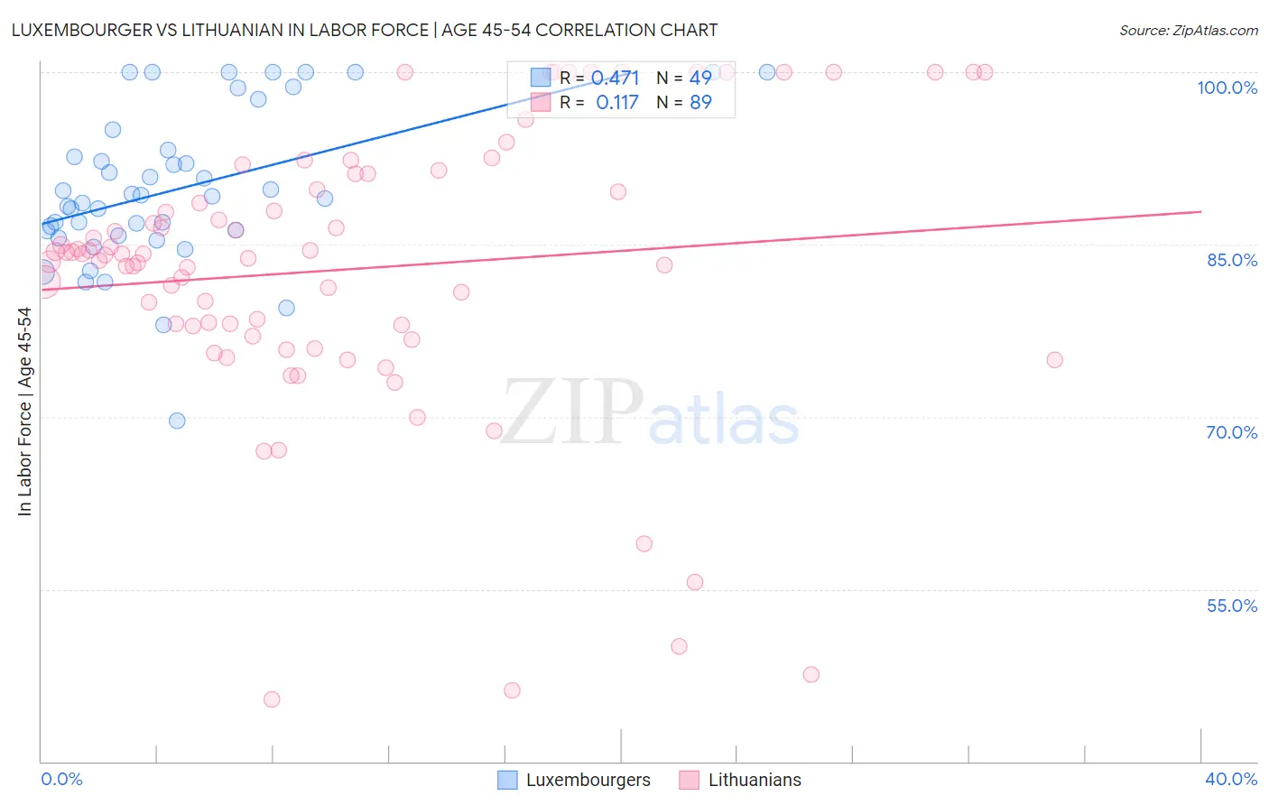 Luxembourger vs Lithuanian In Labor Force | Age 45-54