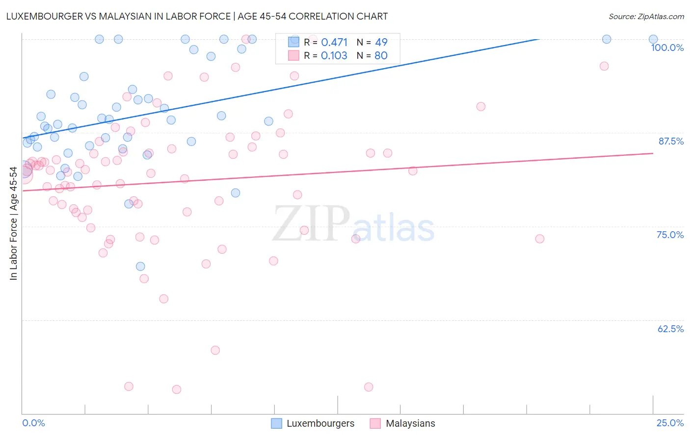 Luxembourger vs Malaysian In Labor Force | Age 45-54