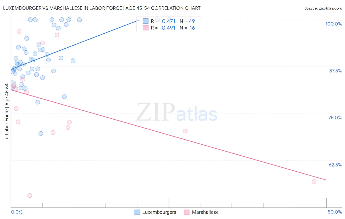 Luxembourger vs Marshallese In Labor Force | Age 45-54