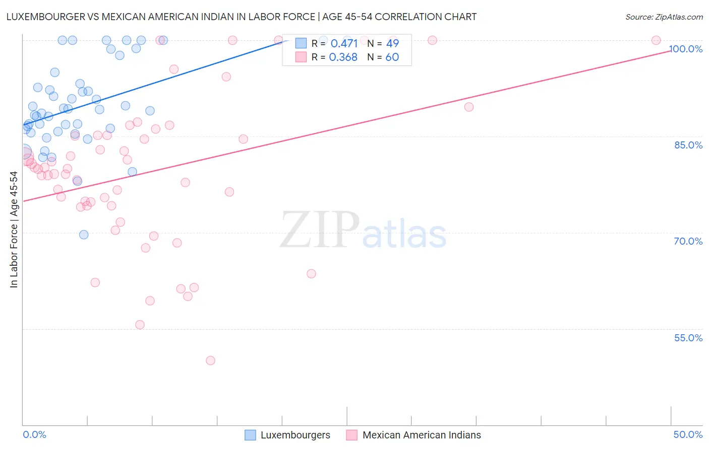 Luxembourger vs Mexican American Indian In Labor Force | Age 45-54
