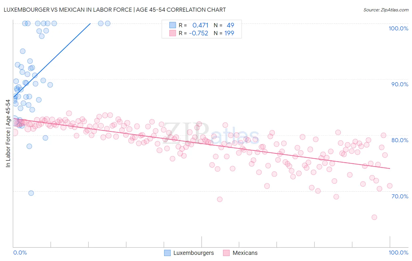 Luxembourger vs Mexican In Labor Force | Age 45-54