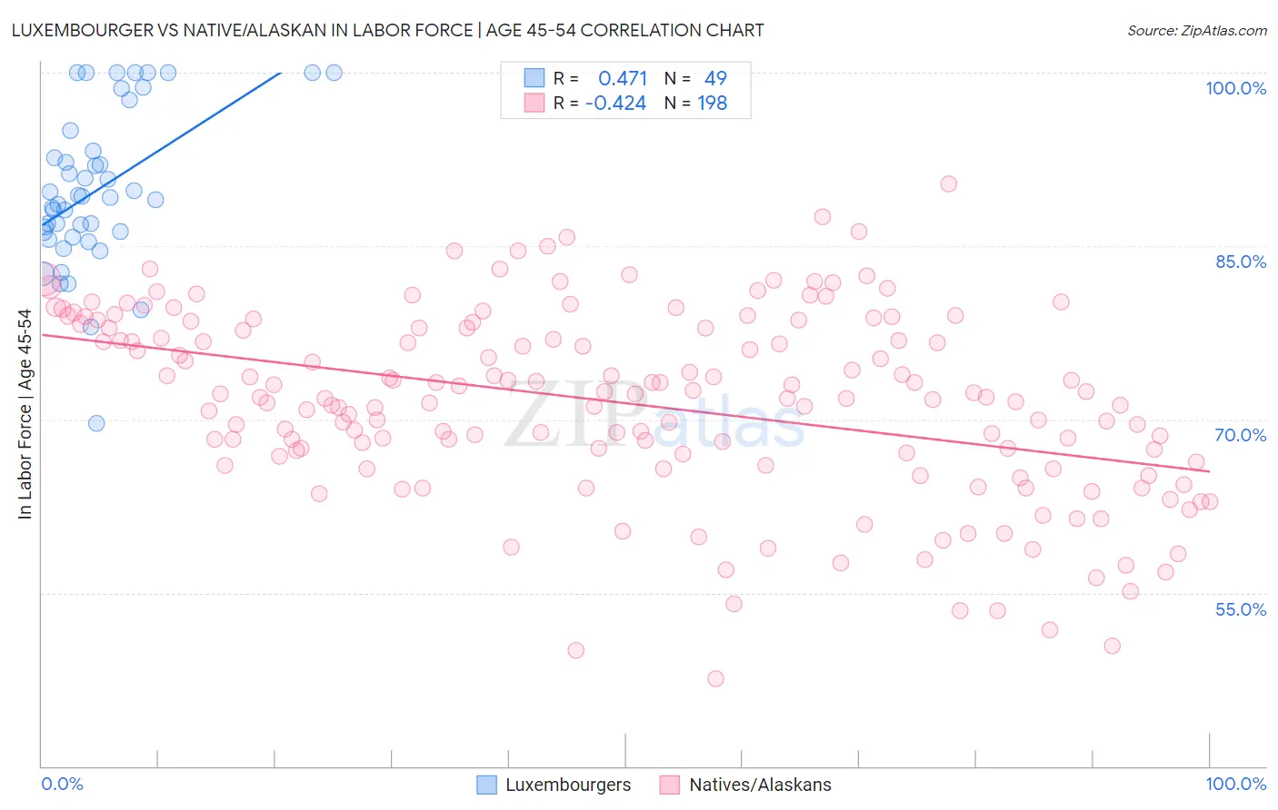 Luxembourger vs Native/Alaskan In Labor Force | Age 45-54