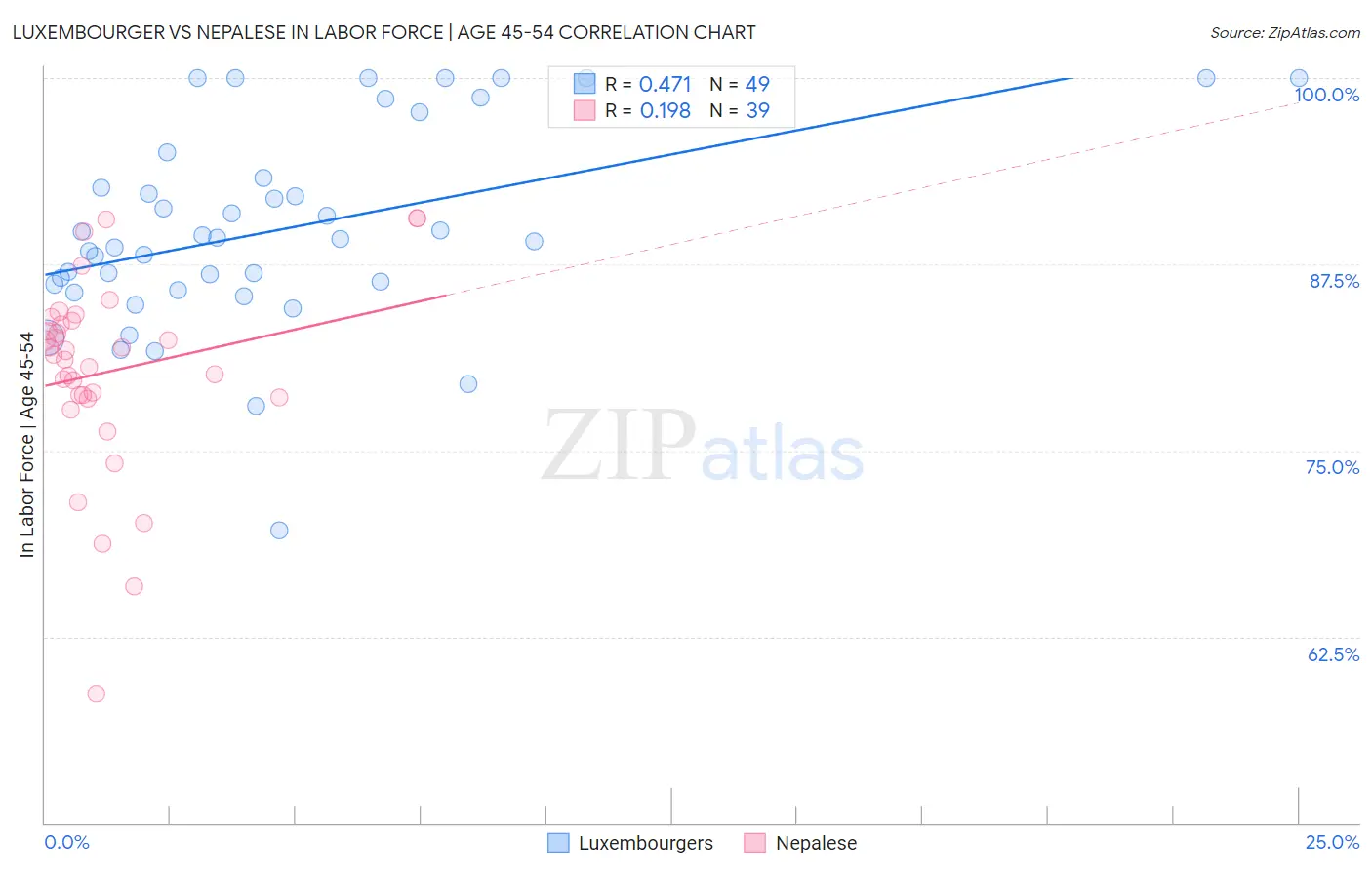 Luxembourger vs Nepalese In Labor Force | Age 45-54