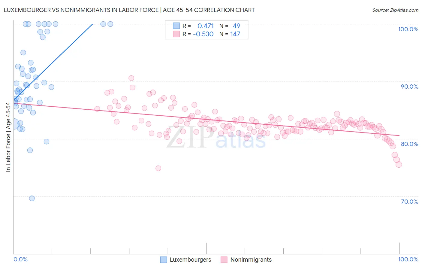 Luxembourger vs Nonimmigrants In Labor Force | Age 45-54