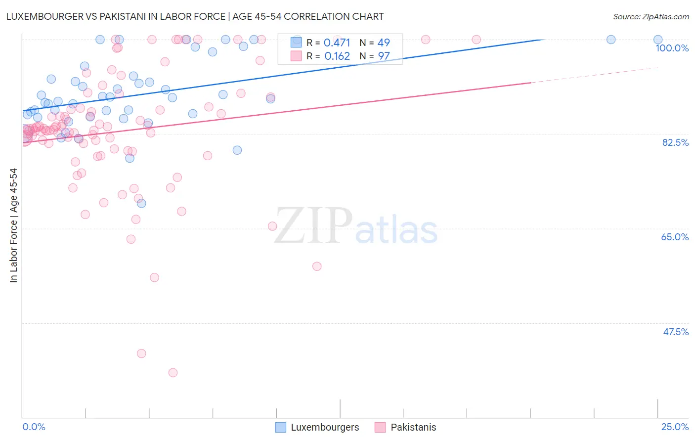Luxembourger vs Pakistani In Labor Force | Age 45-54