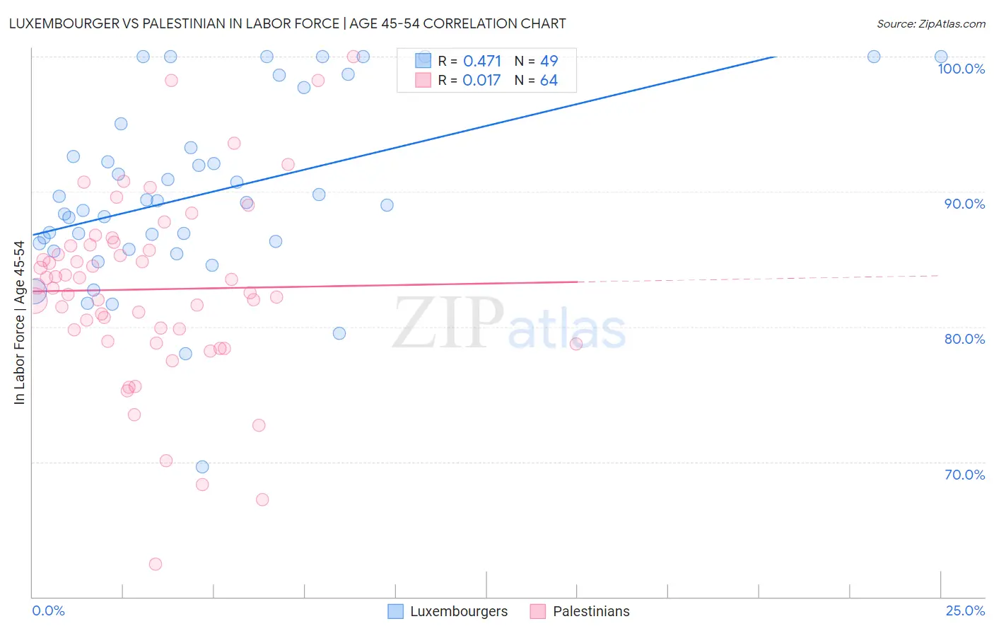 Luxembourger vs Palestinian In Labor Force | Age 45-54