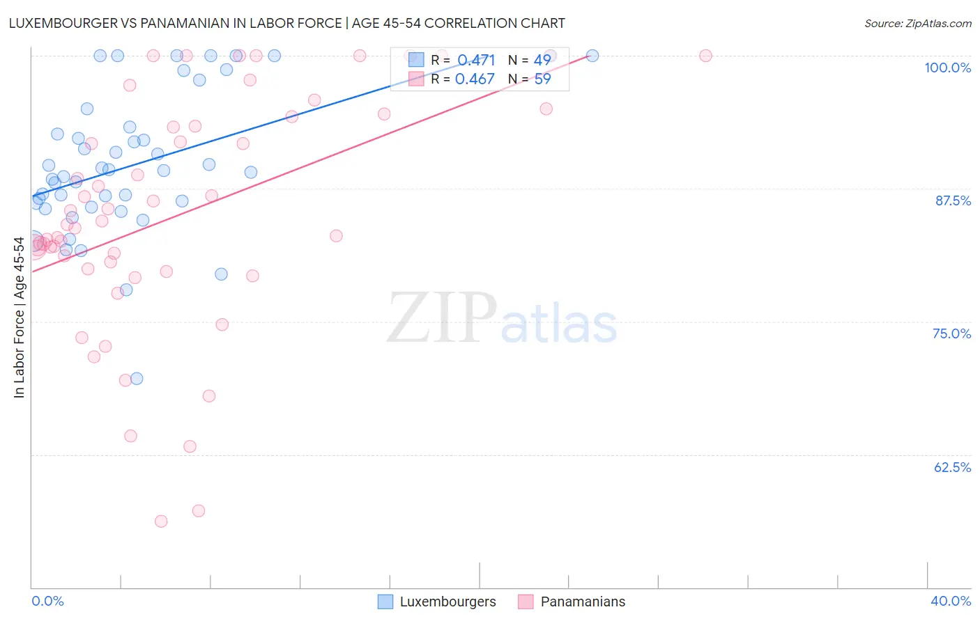 Luxembourger vs Panamanian In Labor Force | Age 45-54