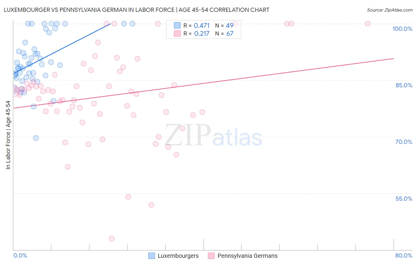 Luxembourger vs Pennsylvania German In Labor Force | Age 45-54