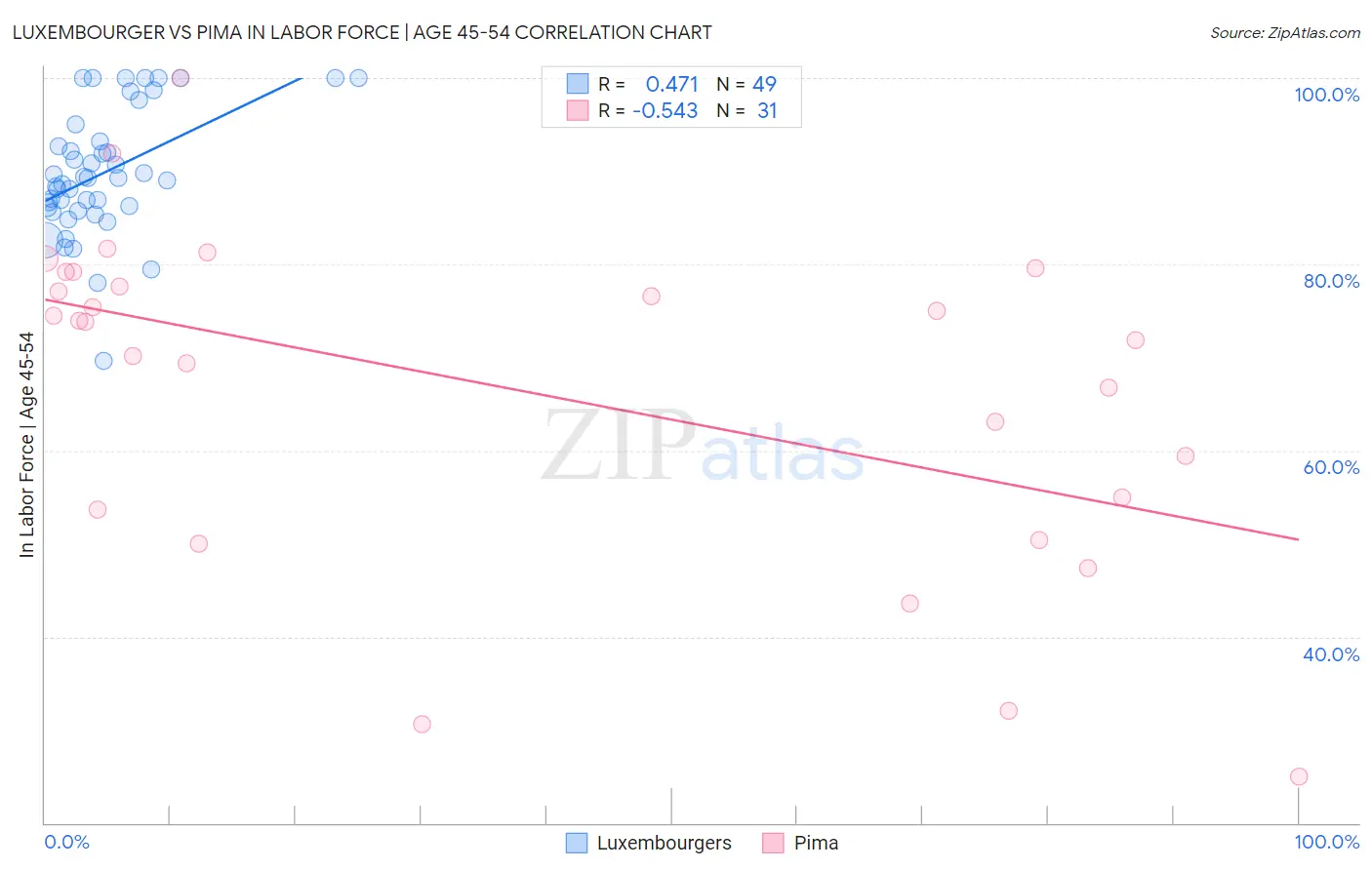 Luxembourger vs Pima In Labor Force | Age 45-54