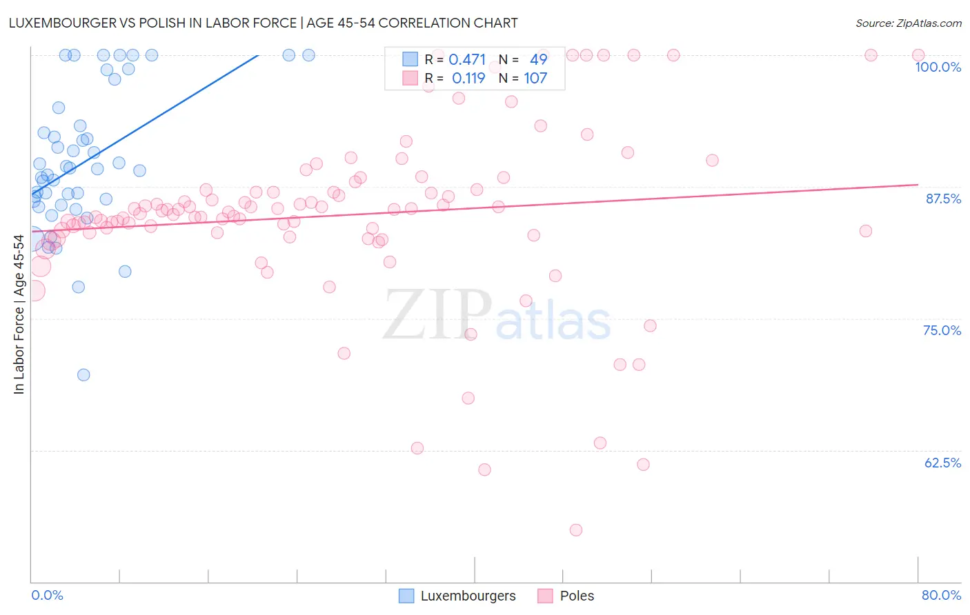 Luxembourger vs Polish In Labor Force | Age 45-54