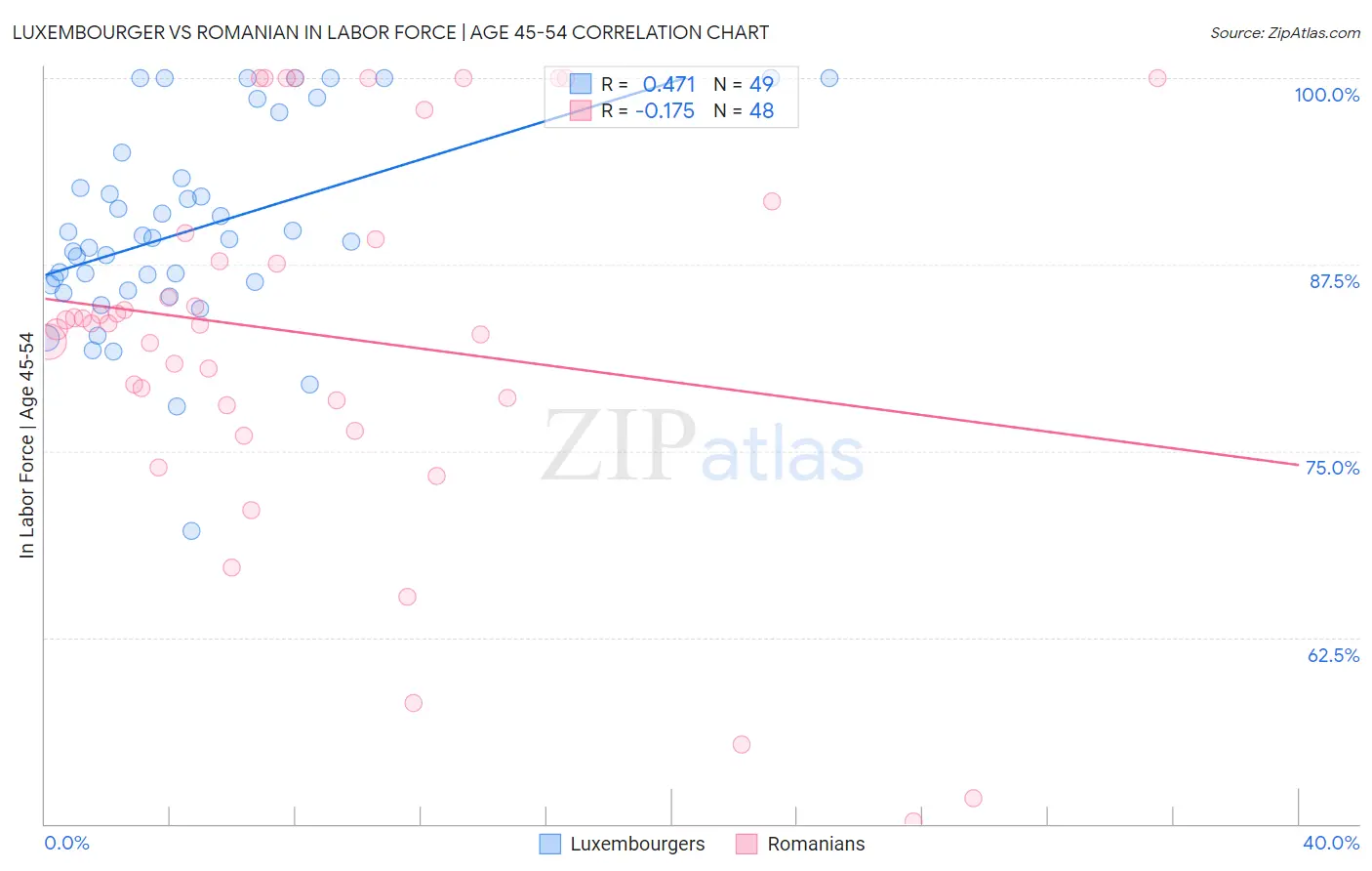 Luxembourger vs Romanian In Labor Force | Age 45-54