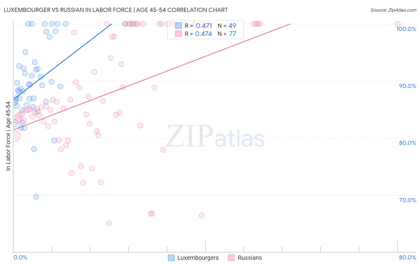 Luxembourger vs Russian In Labor Force | Age 45-54