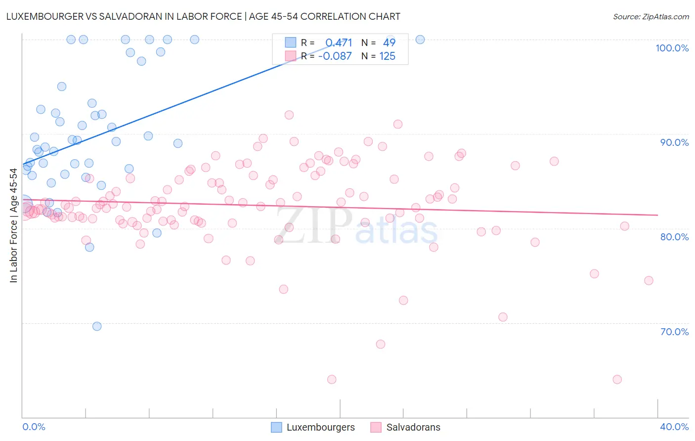 Luxembourger vs Salvadoran In Labor Force | Age 45-54