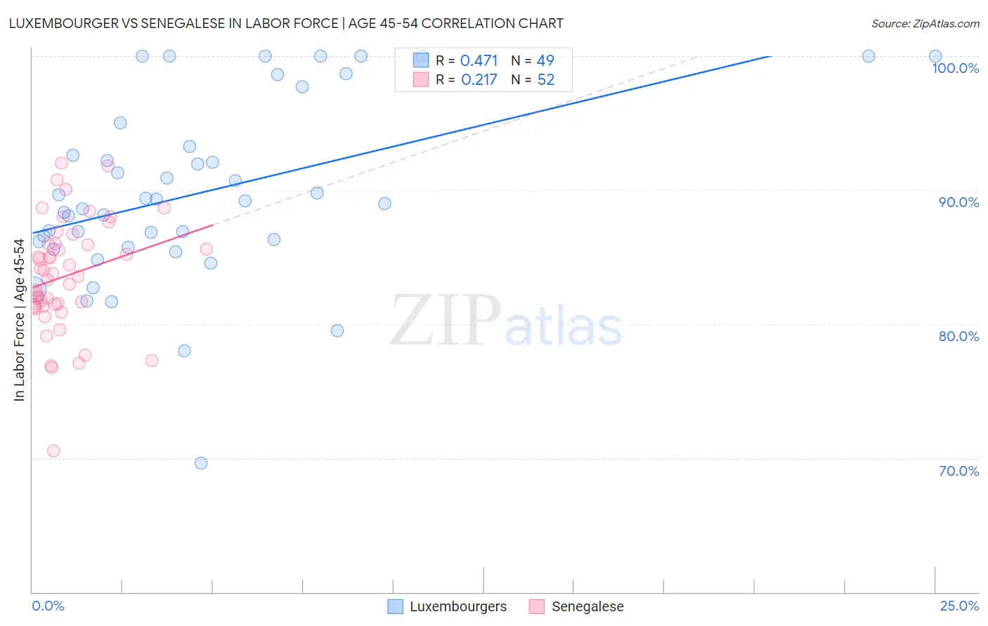 Luxembourger vs Senegalese In Labor Force | Age 45-54