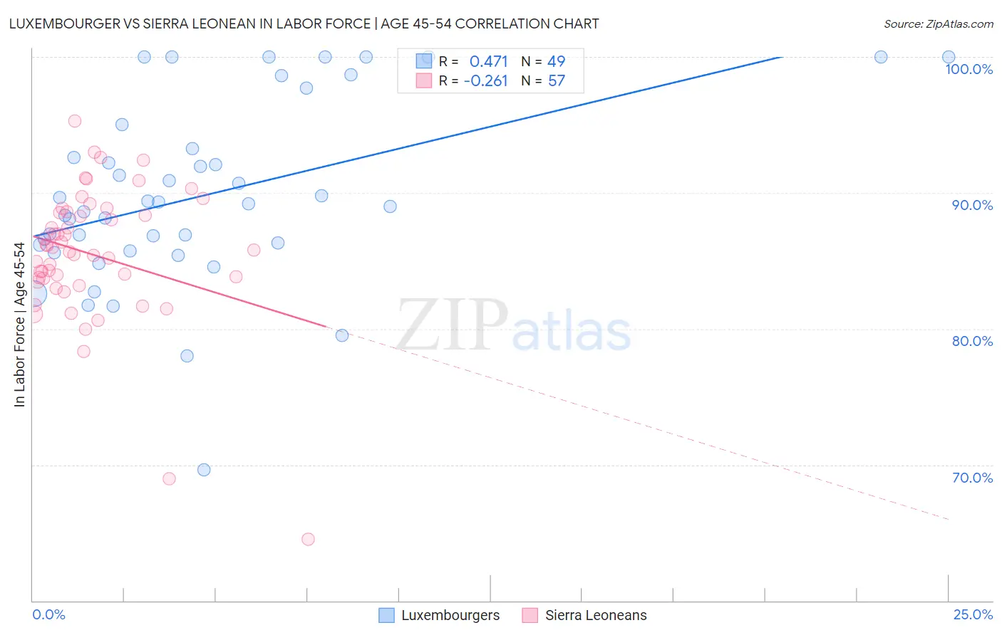 Luxembourger vs Sierra Leonean In Labor Force | Age 45-54