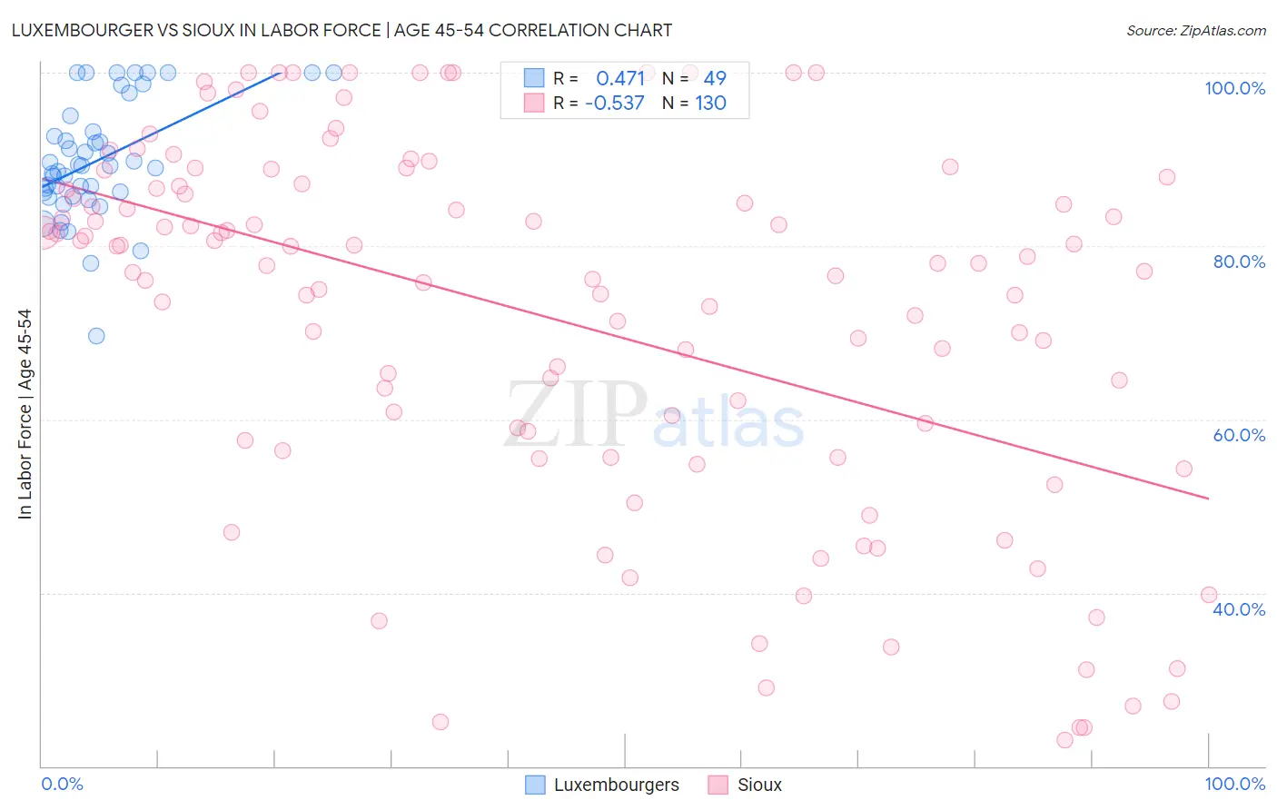 Luxembourger vs Sioux In Labor Force | Age 45-54