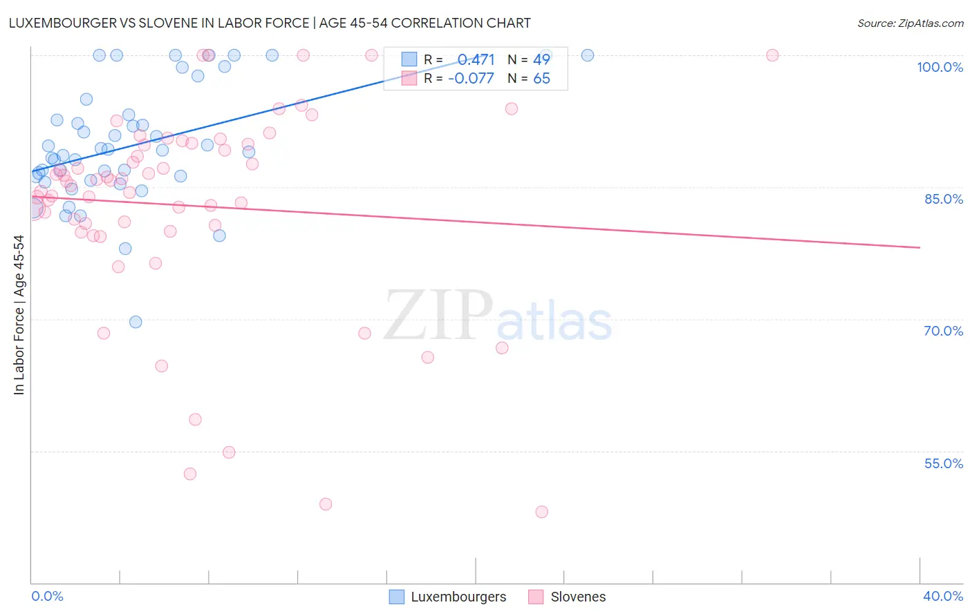 Luxembourger vs Slovene In Labor Force | Age 45-54