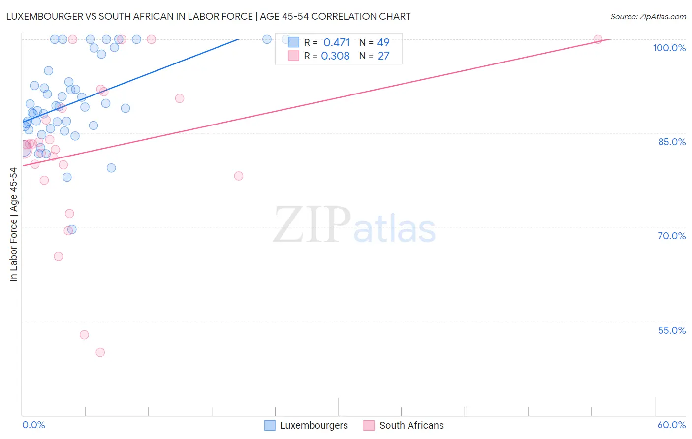 Luxembourger vs South African In Labor Force | Age 45-54