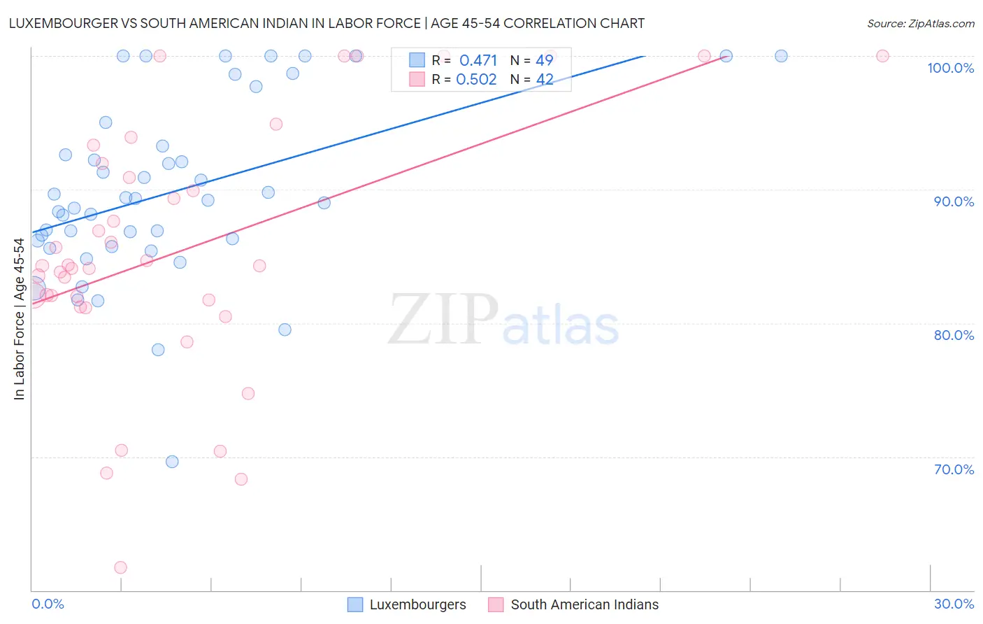 Luxembourger vs South American Indian In Labor Force | Age 45-54