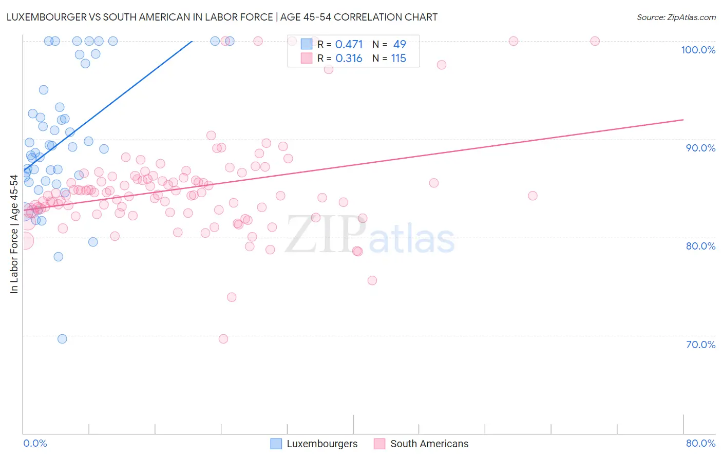 Luxembourger vs South American In Labor Force | Age 45-54