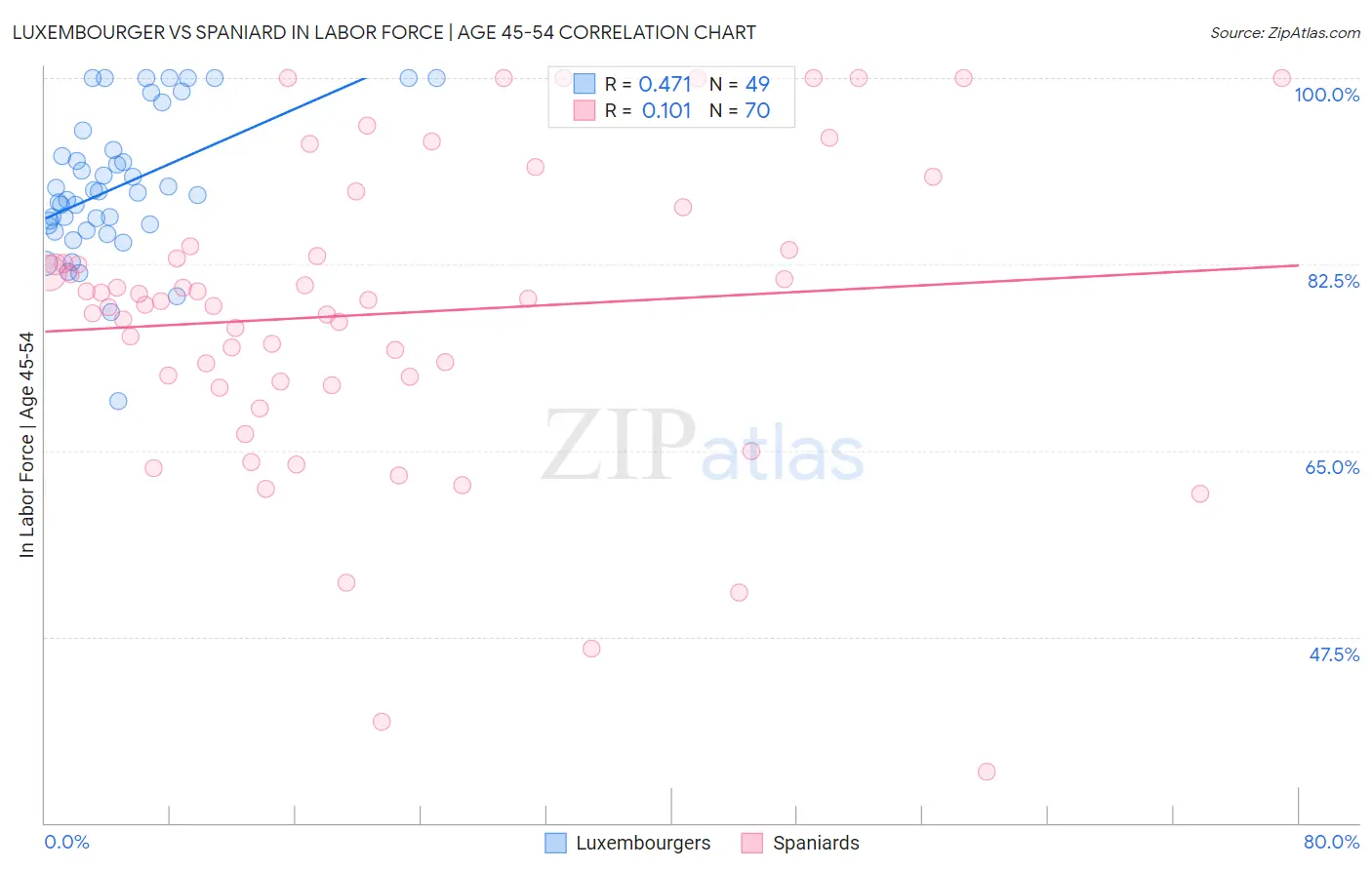 Luxembourger vs Spaniard In Labor Force | Age 45-54