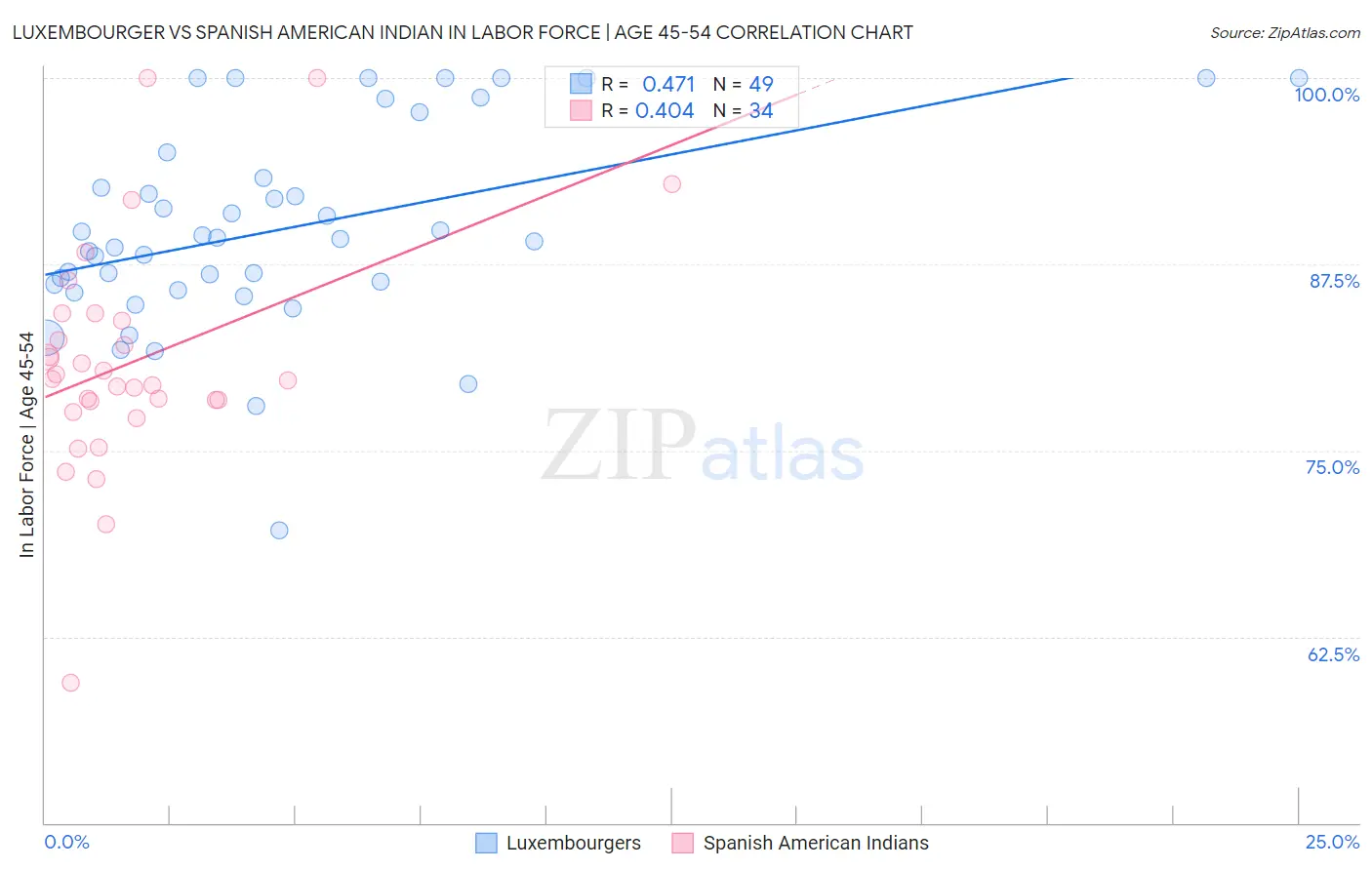 Luxembourger vs Spanish American Indian In Labor Force | Age 45-54