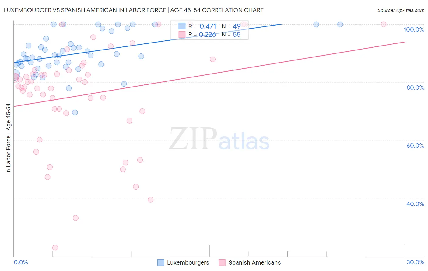 Luxembourger vs Spanish American In Labor Force | Age 45-54