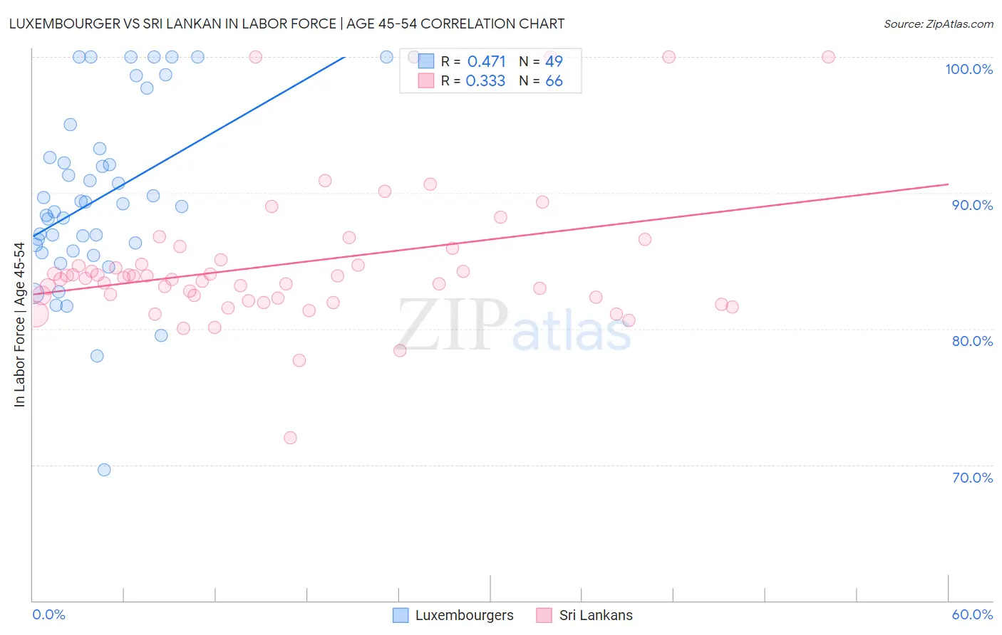 Luxembourger vs Sri Lankan In Labor Force | Age 45-54