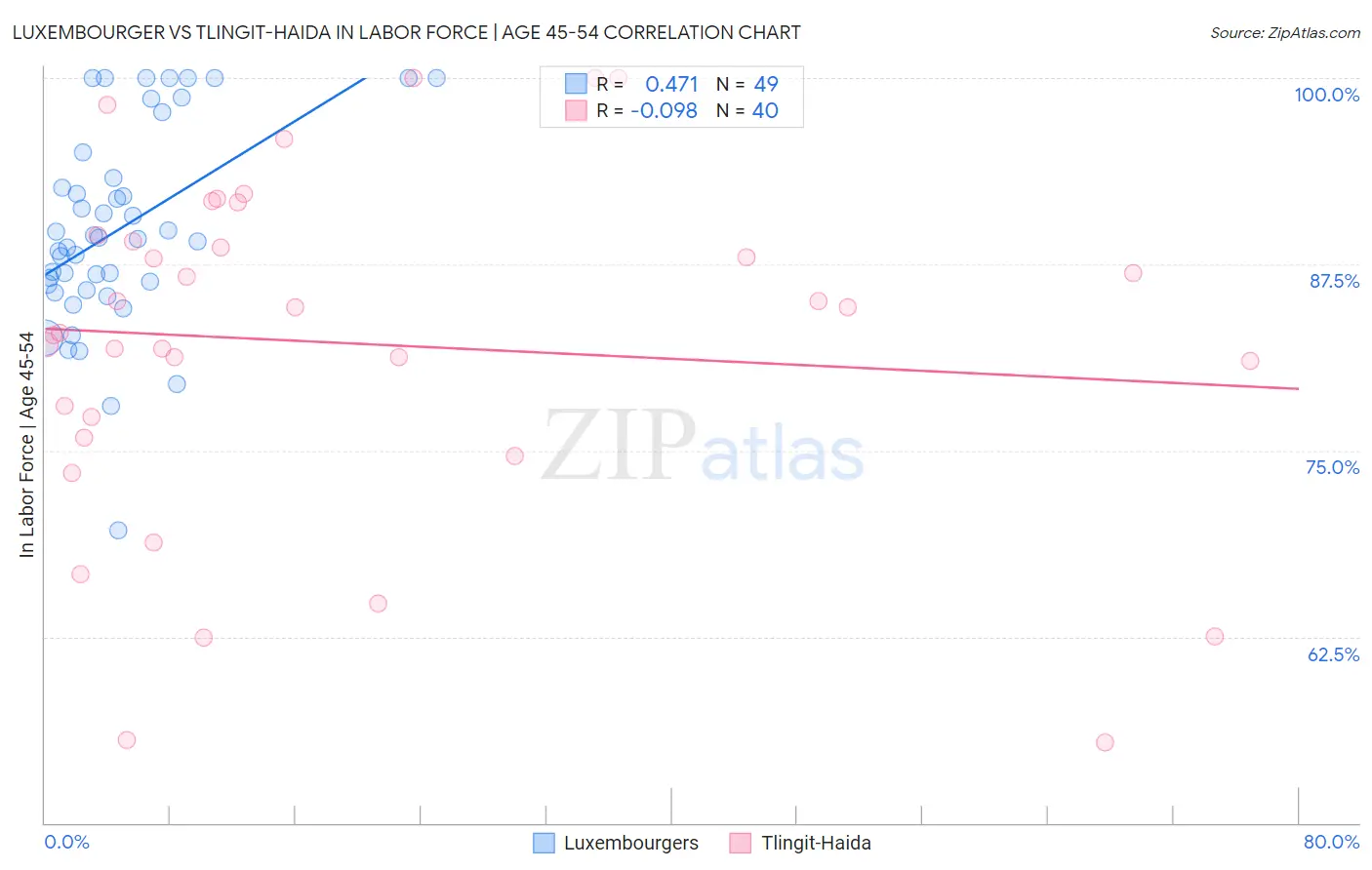 Luxembourger vs Tlingit-Haida In Labor Force | Age 45-54