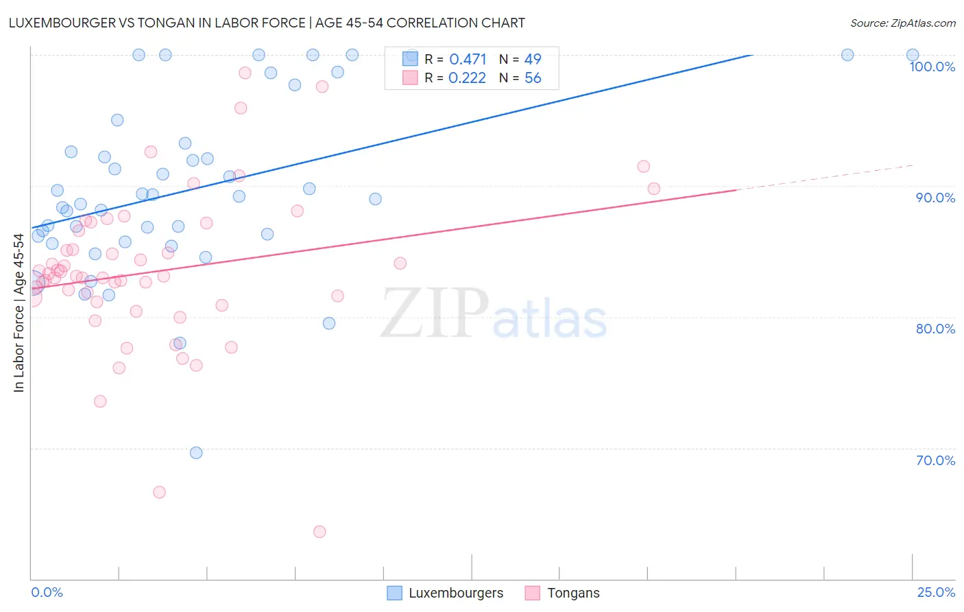 Luxembourger vs Tongan In Labor Force | Age 45-54