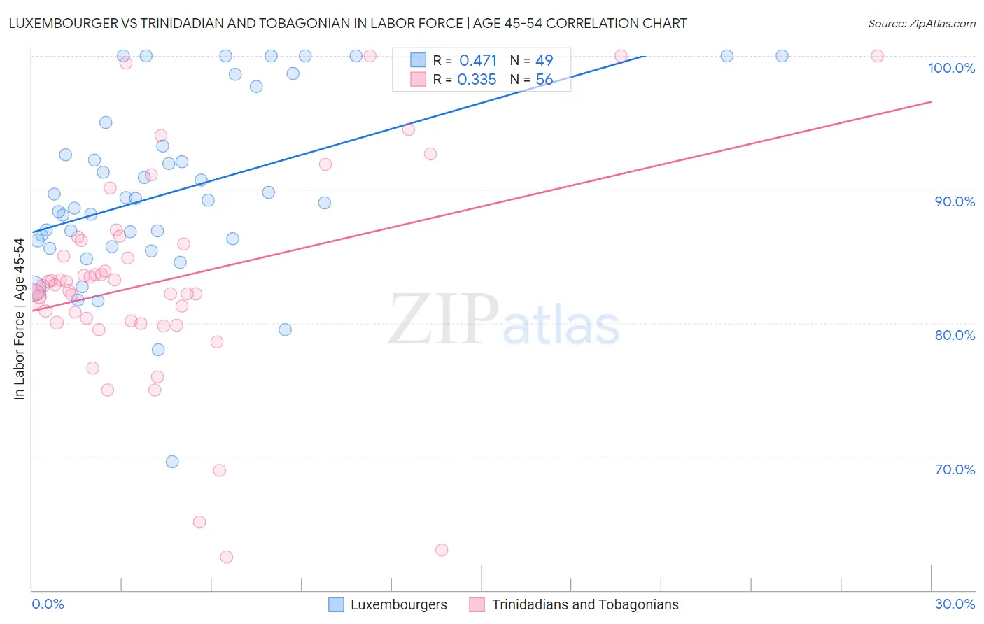 Luxembourger vs Trinidadian and Tobagonian In Labor Force | Age 45-54