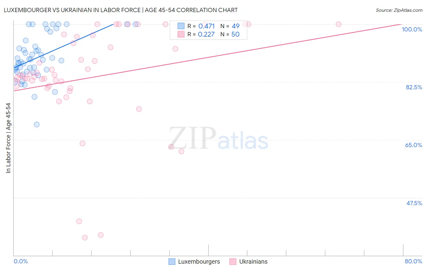 Luxembourger vs Ukrainian In Labor Force | Age 45-54