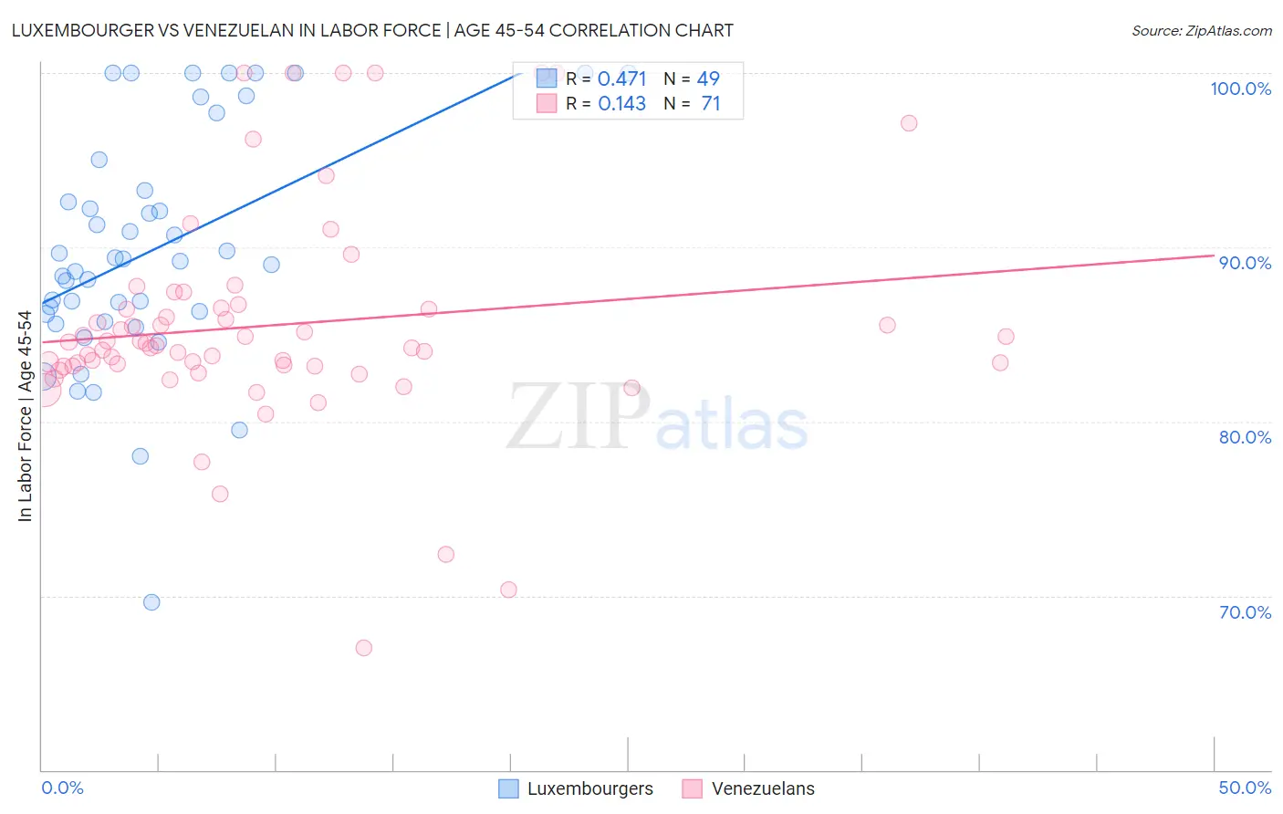 Luxembourger vs Venezuelan In Labor Force | Age 45-54