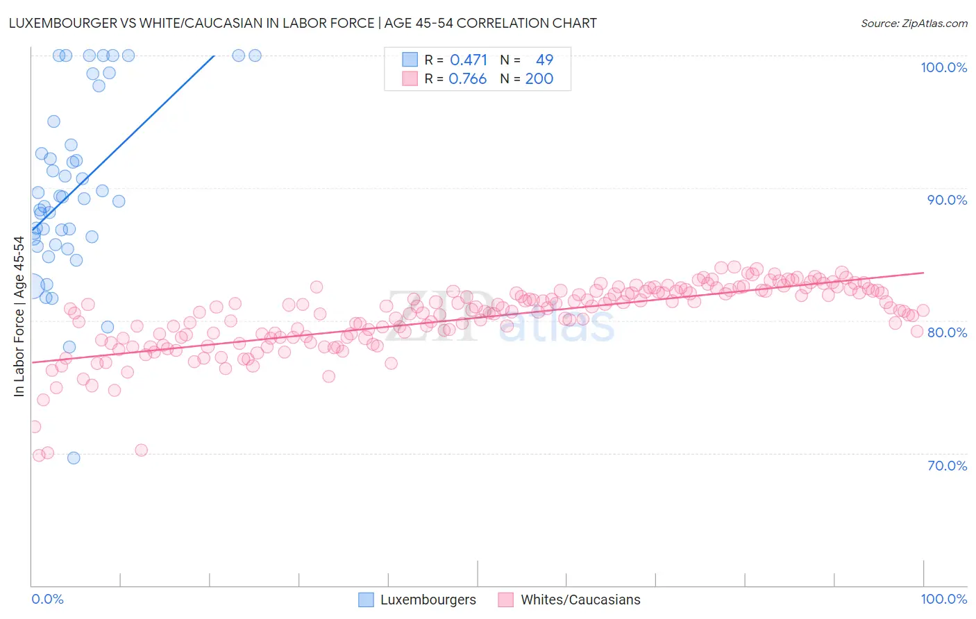 Luxembourger vs White/Caucasian In Labor Force | Age 45-54