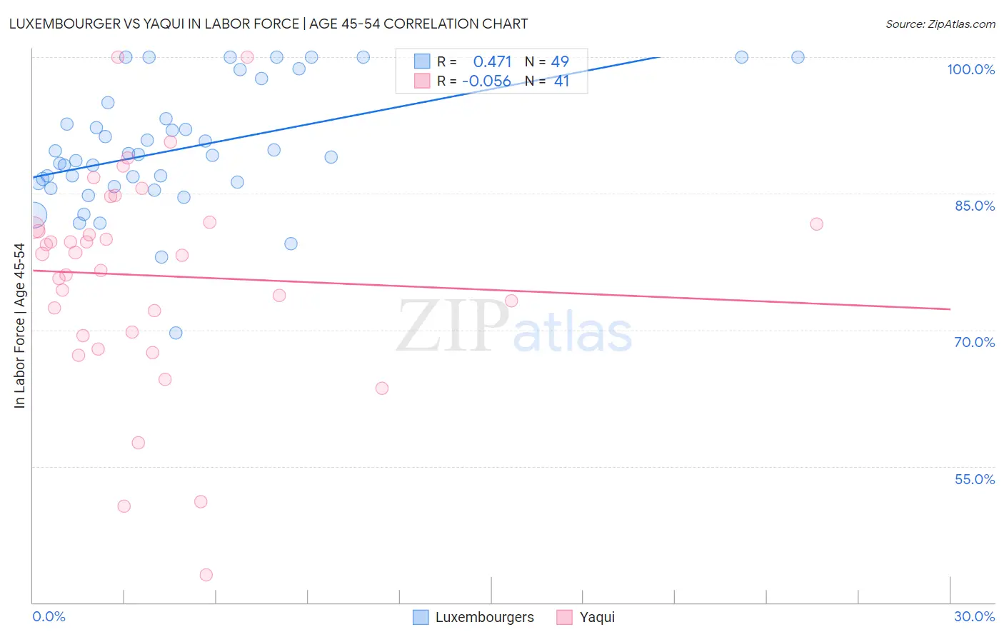 Luxembourger vs Yaqui In Labor Force | Age 45-54
