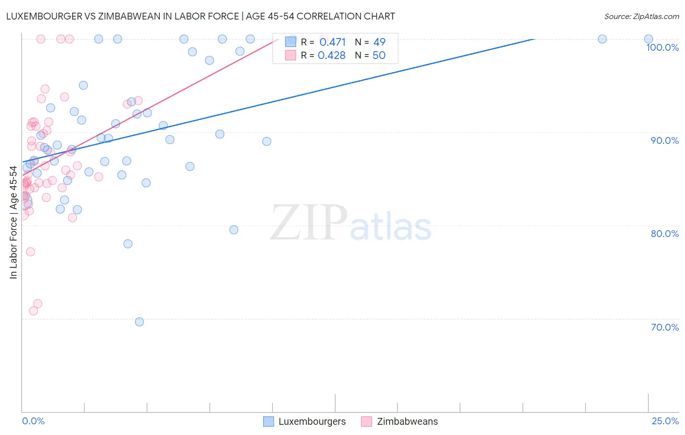 Luxembourger vs Zimbabwean In Labor Force | Age 45-54