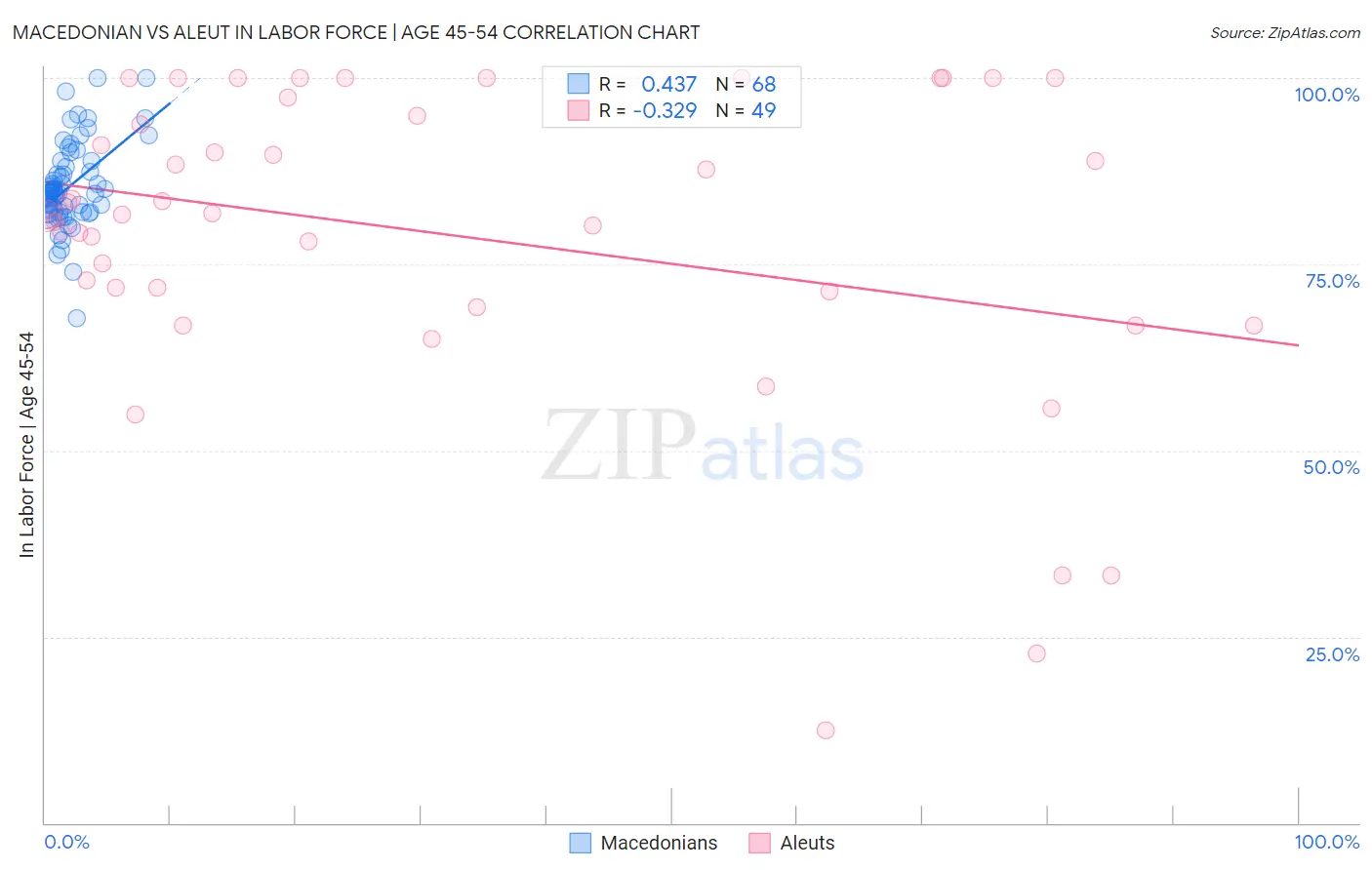 Macedonian vs Aleut In Labor Force | Age 45-54