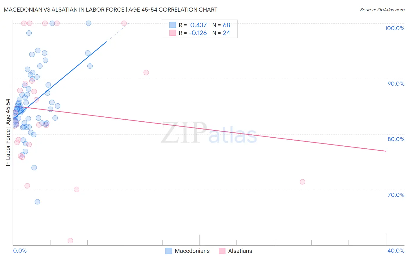 Macedonian vs Alsatian In Labor Force | Age 45-54