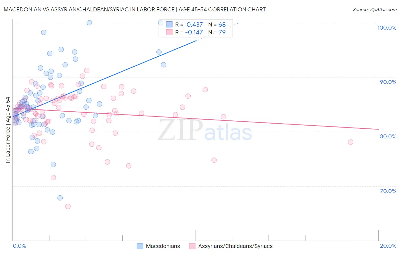 Macedonian vs Assyrian/Chaldean/Syriac In Labor Force | Age 45-54