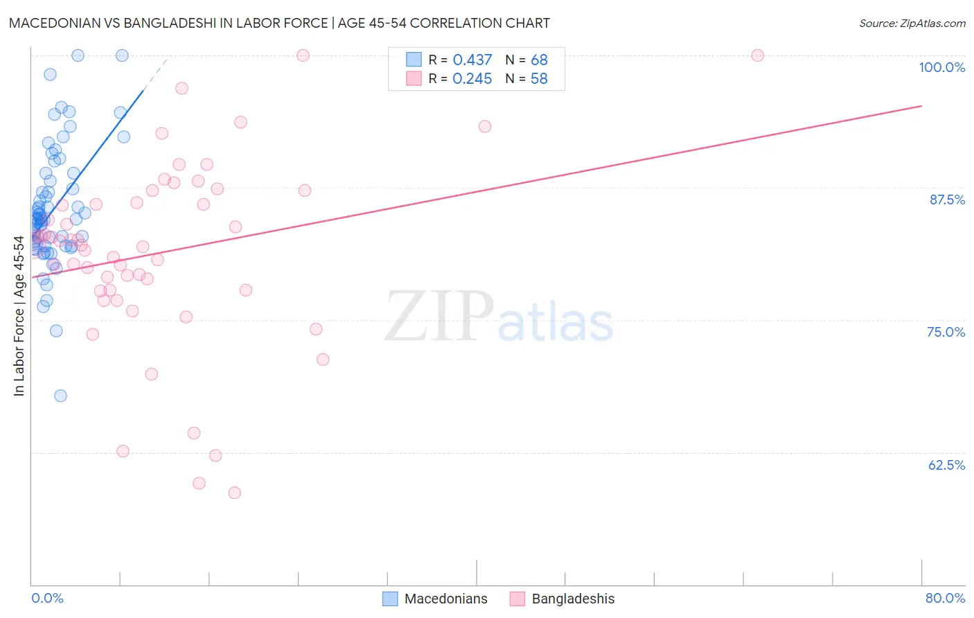 Macedonian vs Bangladeshi In Labor Force | Age 45-54