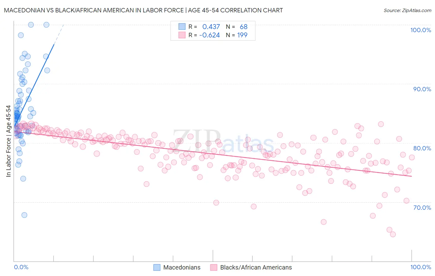Macedonian vs Black/African American In Labor Force | Age 45-54