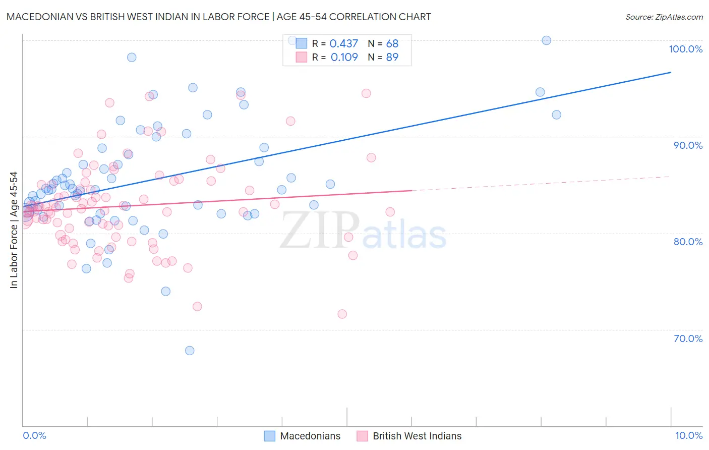 Macedonian vs British West Indian In Labor Force | Age 45-54