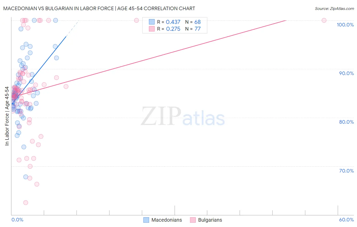 Macedonian vs Bulgarian In Labor Force | Age 45-54