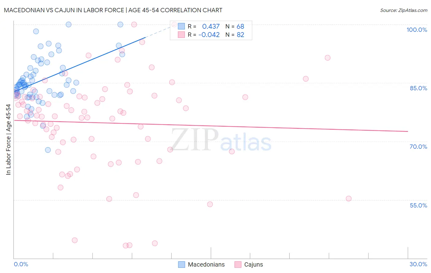 Macedonian vs Cajun In Labor Force | Age 45-54
